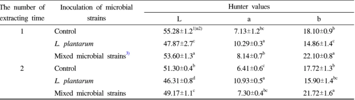 Table 3. Hunter values of Cheongtaejeon tea extracts which were inoculated with the microbial strains and  produced
