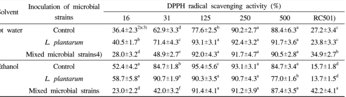 Table 6. DPPH  radical  scavenging  activity  of  Cheongtaejeon  tea  extracts  which  were  produced  with  the  inoculation of microbial strains