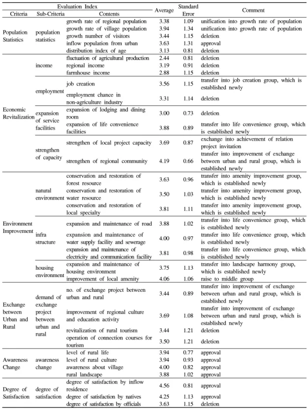 Table 2. The result of expert survey for developing of evaluation index of retiree rural village development  project
