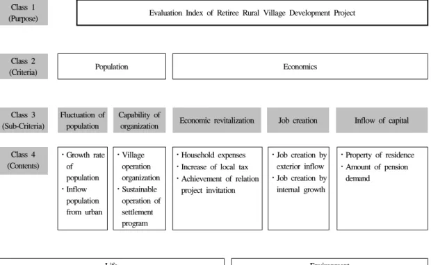 Fig. 1. The hierarchical diagram on decision making for evaluation of retiree rural village development projectCR=0.006)