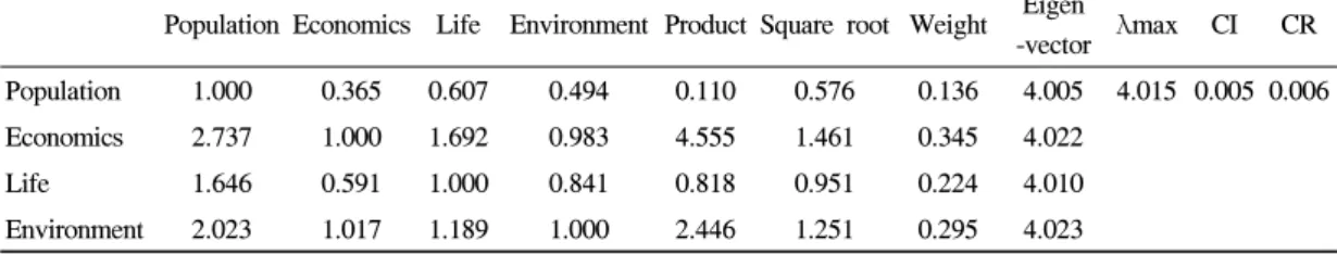 Table 3. The geometric average and weight of four criteria for evaluation of retiree rural village development project 서는  인구증가율과  도시민  유입율이  0.035로  높 게  나타났고(CR=0.000),  조직역량  중분류  항목에  대해서는  마을운영조직이  0.034로  가장  높게  나 타났다(CR=0.000)