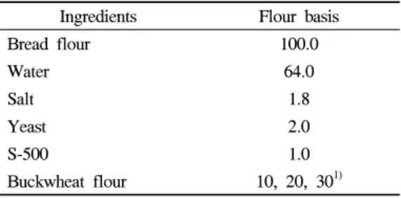 Table 1. Formula for baguette with buckwheat flour (baker's %)
