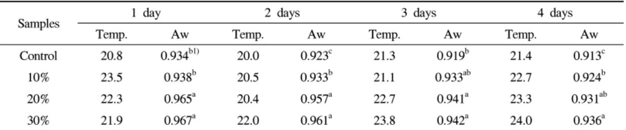Table 6. Changes of hardness of the baguette with  different  %  of  buck  wheat  flour  during  storage days의  수분  활성도를  측정한  결과는  Table  5와  같다