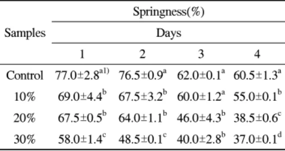 Table  7.  Changes  of  springness  of  the  baguette  with different % of buck wheat flour during storage days 일자가  지남에  따라  전체적으로  hardness가  높게 나타났다