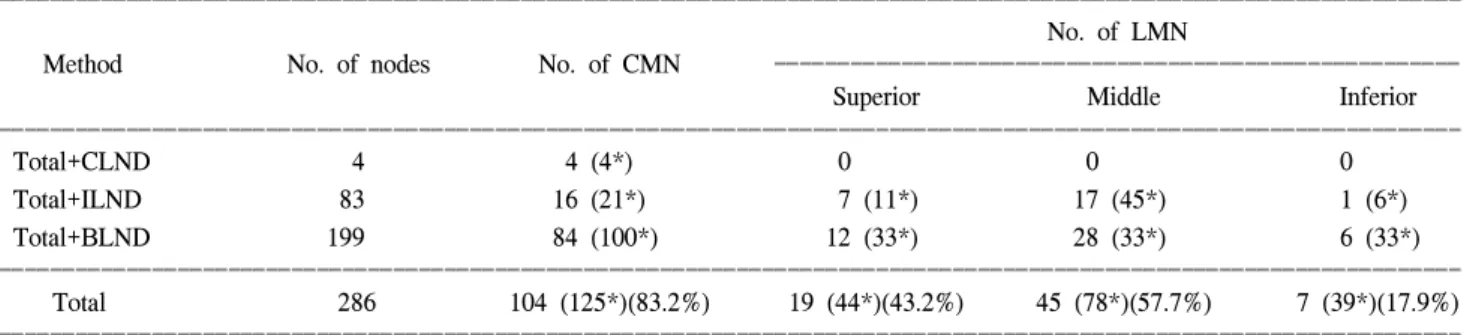 Table  1.  Relationship  between  the  metastatic  pattern  and  lymph  node  metastases