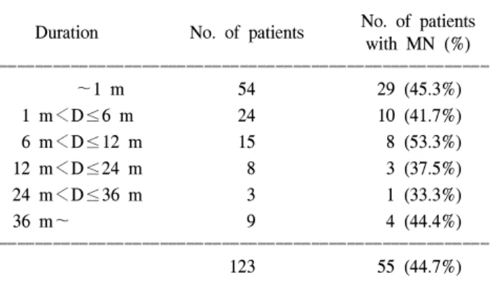 Table  10.  Relationship  between  the  postoperative  complications  and  extent  of  lymph  node  dissection