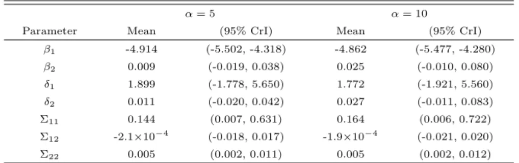 Table 4.2 Posterior mean and 95% credible interval (CrI) from Bayesian mixed beta regression using multivariate t-distribution St d (µ, Σ, α)