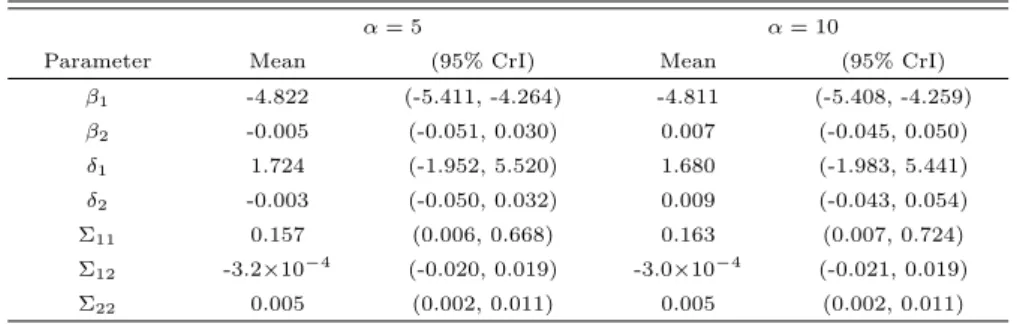 Table 4.3 Posterior mean and 95% credible interval (CrI) from Bayesian mixed beta regression using multivariate slash distribution SL(µ, Σ, α)