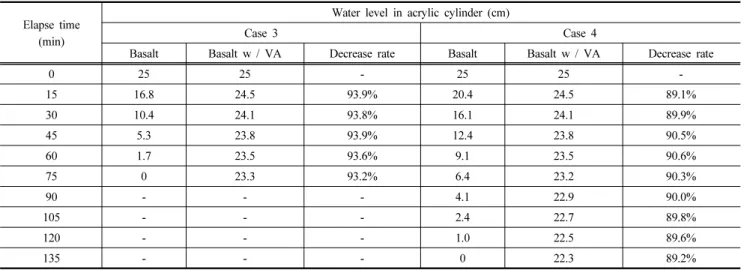 Table 1. Result of permeability decrease rate