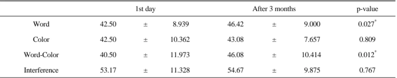 Table 1.  The  Comparison  of  Stroop  Test  Score  Between  Before  and  After  3-month  treatment(n=12).