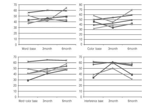 Table 2.  The  Comparison  of  Stroop  Test  Score  Between  Before  and  After  6-month  treatment(n=20).