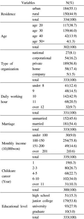 Table 1. Participants' demographic variables (N=336)