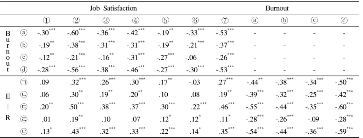 Table 3. Correlation among job satisfaction, burnout, and ego-resilience (N=336)중간  이하의  수준을  나타냈다