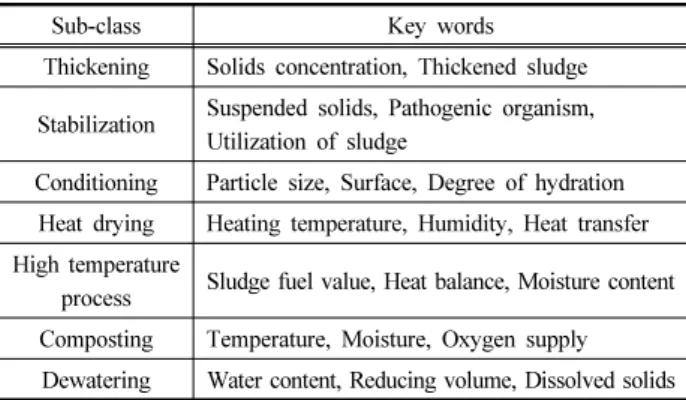 Table 1. Sludge treatment technology