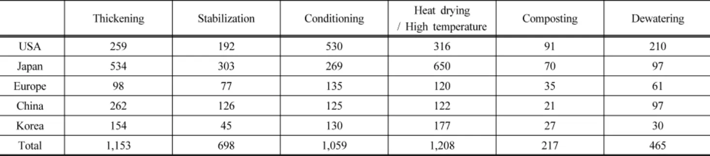Table 2. The status of patent on sludge treatment technology