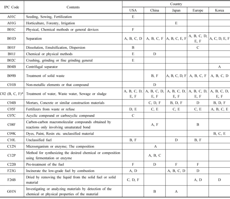 Table 3. The classification of sludge treatment technology in 5 countries