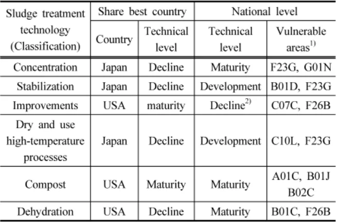 Table 4. The domestic technology level analysis by utilizing  patent analysis results