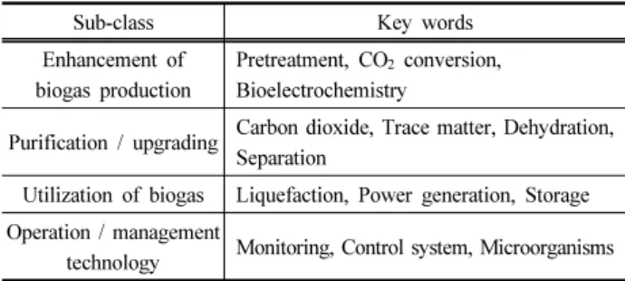 Table 6. Biogas technology classification contents and country 