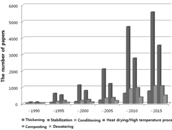 Table 8. The domestic technology level analysis by utilizing patent  analysis results