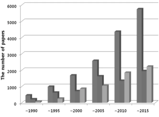 Fig. 4. Solid fuel technology systems of wastewater sludgeFig. 3. The trend of published papers on biogas technology