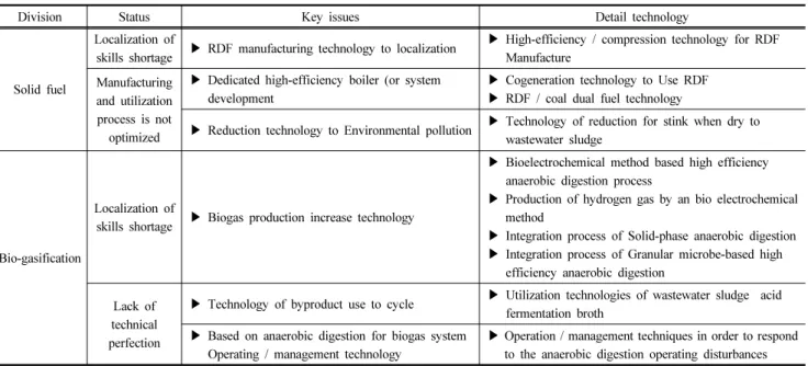 Table 10. Detail technology in key issues of solid fuel and bio-gasification in wastewater sludge