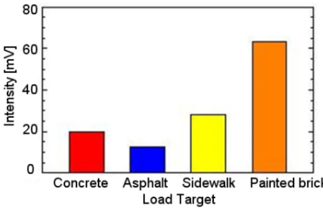 Fig. 3. (Color online) Determination of the road paving material using single wavelength laser diode.