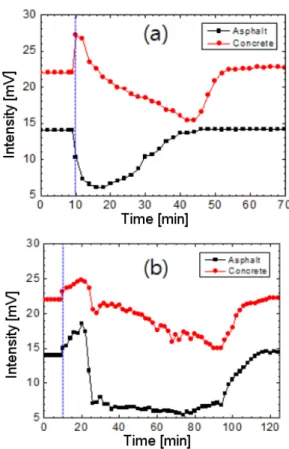 Fig. 4. (Color online) Variation of the backscattering signals according to the road weather condition (a) Wet road (b) Icy road, and road paving materials.