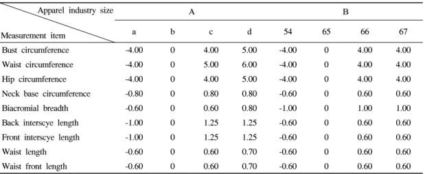 Table 1. Grading variation used in the apparel industry 