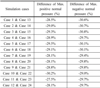 Table 5. Effect of the cross-sectional area of a tunnel on normal  pressure Simulation cases Difference of Max