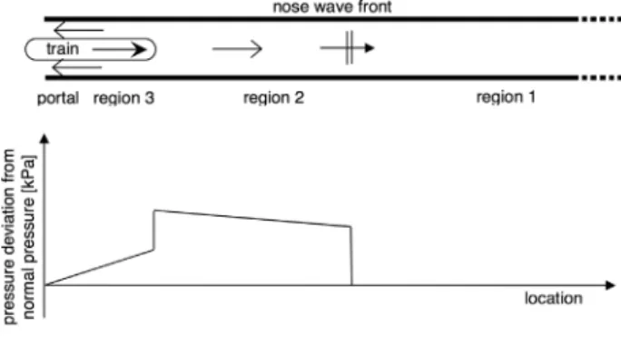 Fig. 1. Pressure deviation from normal pressure along tunnel during  entry of a train