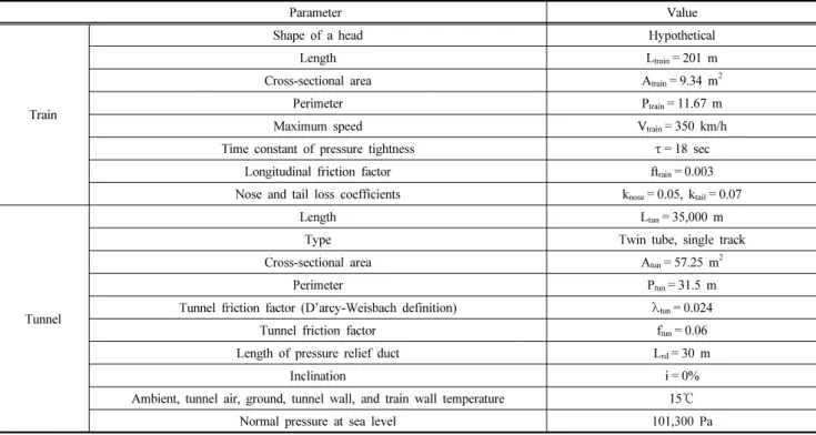 Table 1. Parameters for numerical simulations