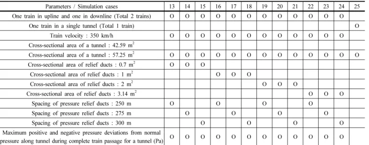Table 3. THERMOTUN simulation cases (2)