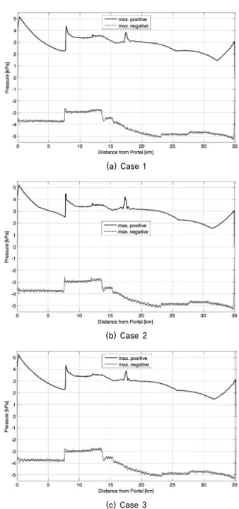 Fig. 4. Maximum positive and negative pressure deviations from  normal pressure along the tunnel during complete train  passage