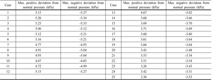 Table 4. Maximum positive and negative deviation from normal pressure Case Max. positive deviation from 