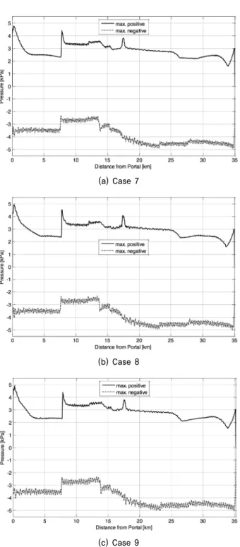 Fig. 8. Maximum positive and negative pressure deviations
