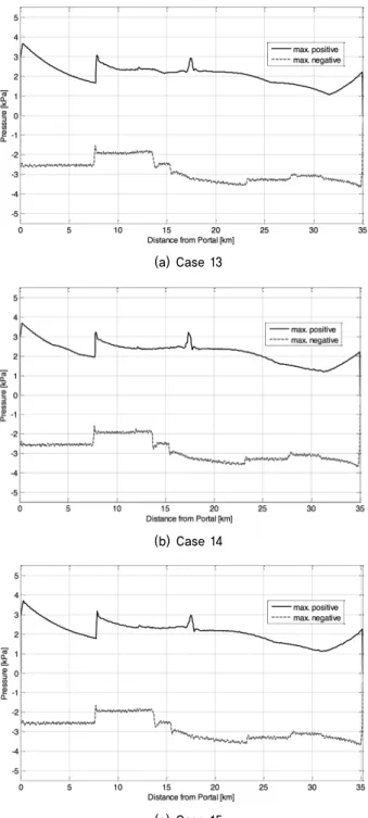 Fig. 10. Maximum positive and negative pressure deviations
