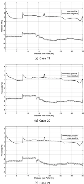 Fig. 13. Maximum positive and negative pressure deviations  (Case 25)산하였다.  따라서 Case 1과 Case 13을 비교하면 동일 덕트 면적과 간격일 경우 본선 터널의 단면적이 열차에 작용하는 공기압력의 크기에 미치는 영향을 비교할 수 있다