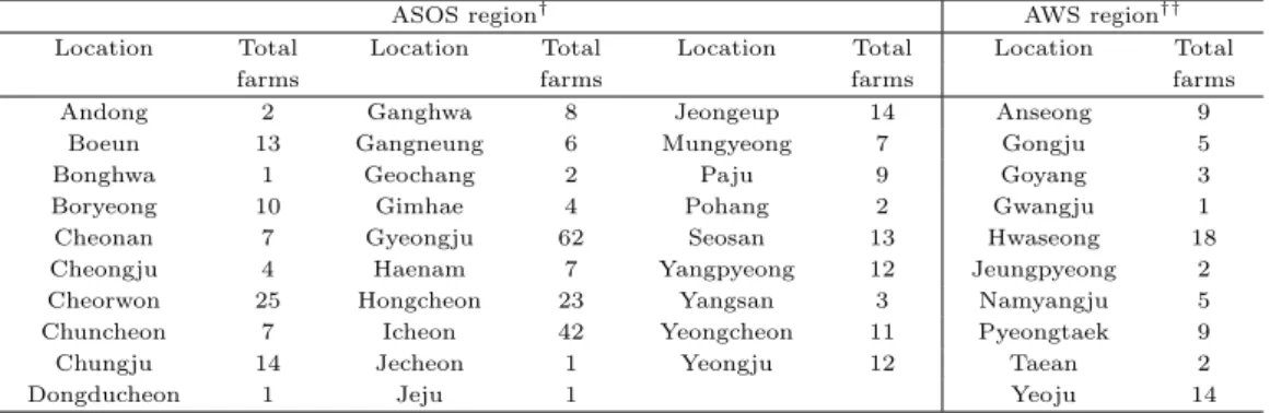 Table 2.1 Distribution of animals farms in various regions with different weather observation facilities