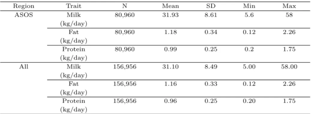 Table 2.2 Descriptive statistics of the data used in the study