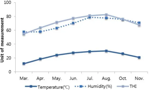 Figure 3.1 Trend of monthly averages of highest temperature-humidity index (THI), highest temperature and relative humidity according to months