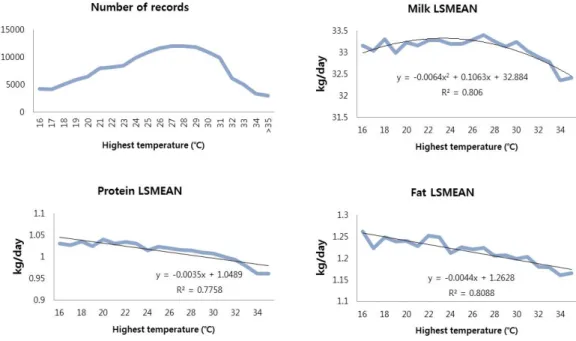 Figure 3.3 Distribution of records and least squares means of traits (milk, protein and fat) by highest temperature classes