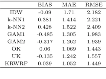 Table 4.4 The result of prediction performance using LOOCV
