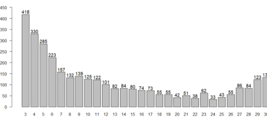 Figure 3.2 The frequency of the number of gauged stations when rainfall happen 가 ᆼᄋ ᅮ ᄅ ᅦᄋ ᅵᄃ ᅥ는 ᄀ ᅵ사 ᆼᄌ ᅡᄅ ᅭᄀ ᅢ바 ᆼ ᄑ ᅩ터 ᆯᄋ ᅦ 이 ᆻ는 저 ᆫ국 ᄅ ᅦᄋ ᅵᄃ ᅥ ᄌ ᅡᄅ ᅭᄅ ᅩ ᄉ ᅵ가 ᆫ ᄒ ᅢ사 ᆼᄃ ᅩ느 ᆫ 5부 ᆫ, 공 가 ᆫ ᄒ ᅢ사 ᆼᄃ ᅩ는 1km이 ᆫ ᄌ ᅡᄅ ᅭᄋ ᅵᄃ ᅡ