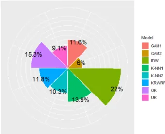 Figure 4.1 The frequency of best model in the sense of RMSE