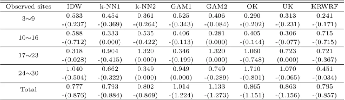 Table 4.3 The prediction performance by the ratio of rain detection (mean (sd))