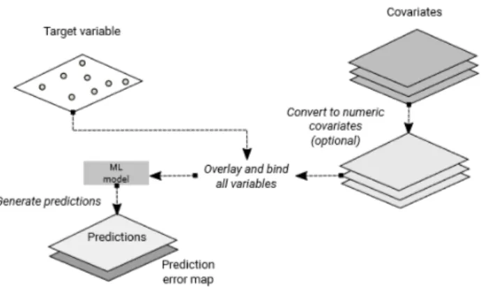 Figure 2.1 Spatial random forest process (Hengl et al., 2018)