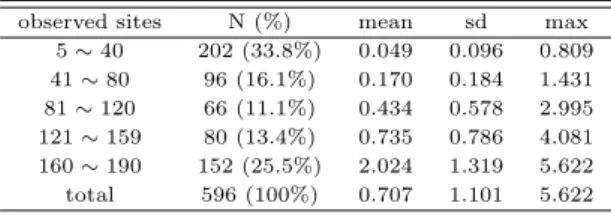 Table 4.1 Predcition performance for all events (mean (sd))