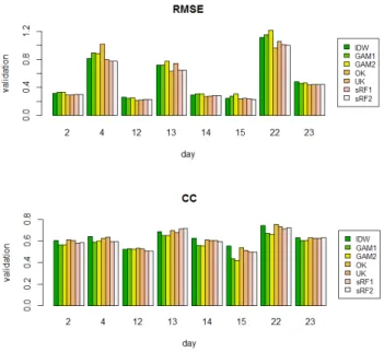 Figure 4.1 Prediction performance by day.