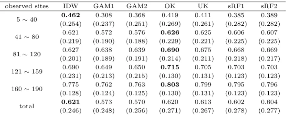 Table 4.3 CC according to the number of stations (mean (sd))