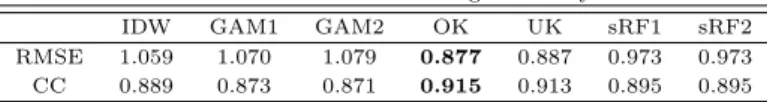 Table 5.1 Result of cross validation for high intensity rainfall event
